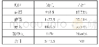 《表1：河南省各地区统调装机情况表（单位：万千瓦、%）》