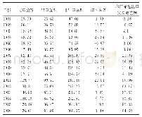 表1 2001-2016年广东省农产品进出口值