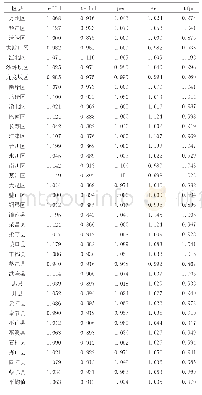 表2 重庆市各区县2010-2017年Malmquist指数及其分解