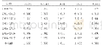 《表4 重庆市农村金融效率第三阶段DEA-Malmquist指数及分解》