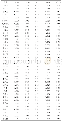 表5 重庆市各区县农村金融效率第三阶段DEA-Malmquist指数