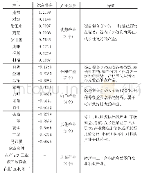 《表3 广东省农业适宜产业分类情况》