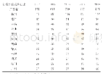 表2 2014-2018年广东省省级农业龙头企业分布表（单位：家）