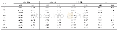 《表2 2010-2017年广州市种植业结构变化情况（单位：公顷、%）》