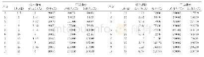 表1 家庭农场投入产出数据表