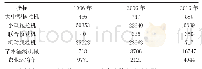 《表2 广州市农户所有的农机数量变化（单位：台）》