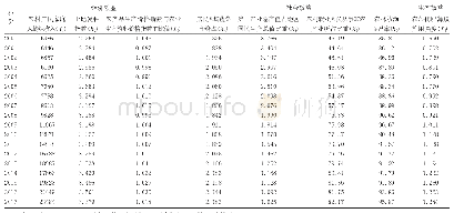 表1 2000-2017年广州市农业产业结构调整绩效评价指标数据