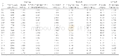 《表1 2000-2017年广州市农业产业结构调整绩效评价指标数据》