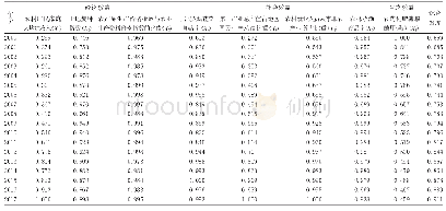 《表2 2000-2017年广州市农业产业结构调整绩效评价指标的效果测度结果》