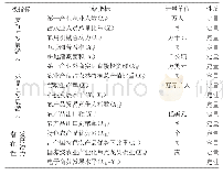 《表1 西部陆海新通道沿线省域农业外向化潜力评估指标体系》