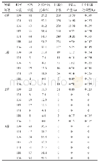 《表3 自繁苗脱毒苗发病情况及测产统计表》