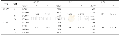 《表3 毛竹新竹质量方差》