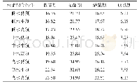 《表2 不同水肥耦合条件下玉米主要生育期叶片光合速率单位:μmol·m2·s》