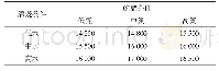 《表5 不同水肥耦合条件下的玉米产量单位:kg·hm-2》