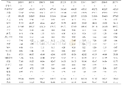 《表2 临沂地区2008—2017年农作物总产量》