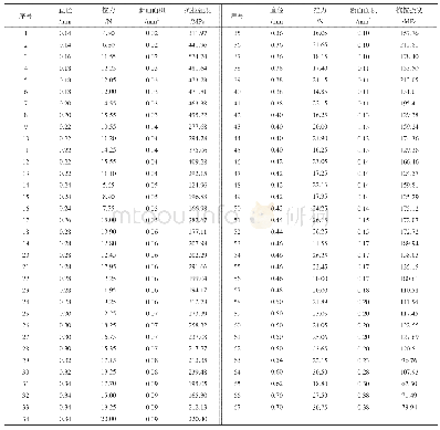 表1 黄茅单根抗拉实验数据记录