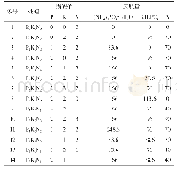 《表2“3414”试验设计与施肥量》