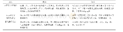 《表1 几种原子吸收光谱法比较》