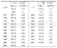 《表1 1997—2017年重庆市农业劳动力投入情况》