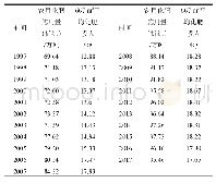 《表3 1997—2017年重庆市农用化肥投入情况》