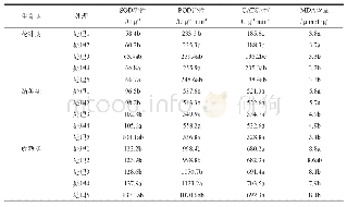 《表3 不同施肥处理对花生SOD、POD、CAT酶活性及MDA含量的影响》