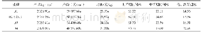 《表2 不同植烟密度下经济性状的变化》