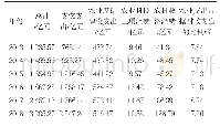 《表1 2013—2018年国家政府部门在农村、农业方面的财政支出情况》