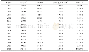 《表1 2003—2017年全国槟榔面积产量产值情况》