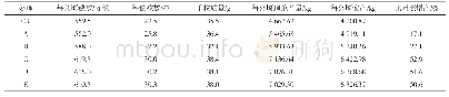 《表5 不同氮肥处理小麦产量及产量构成表》