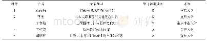 《表3 CNKI中硕士数据库中关于巴蜀园林被引频次居前5的文献》