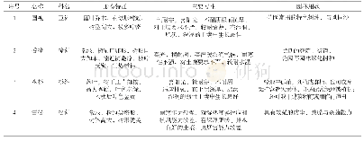 《表1 西安城市运动公园常见乔木类植物种类》