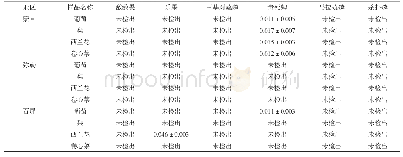 《表1 试验地区水果和蔬菜的农药残留检出情况》