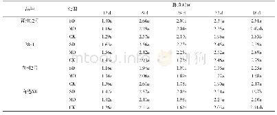 《表4 干旱胁迫对油菜叶片叶绿素含量的影响》