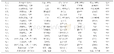 《表2 茶样感官审评结果：不同杀青温度对石崖茶品质的影响试验初报》