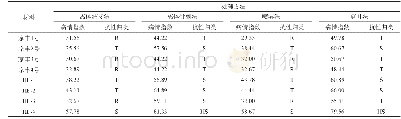 《表3 不同接种方法下甘蓝黑腐病的发病情况》