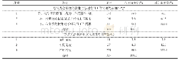 《表4 技能匹配与效用调查结果》