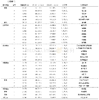 表2 白花龙叶甲醇-水提物正负离子模式鉴定结果