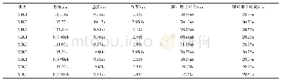 表3 不同处理对烤烟农艺性状的影响