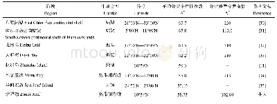 《表2 不同区域鱼类平均分类多样性指数及分类差异变异指数》