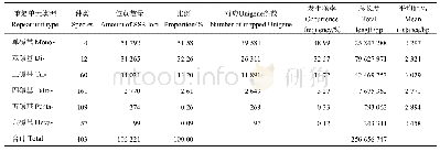 表1 不同重复单元类型在密斑刺鲀转录组中出现的频率