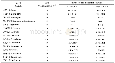 表3 哈维弧菌V.harveyi 345和V.harveyi 345-Δvhh对各抗生素抗性