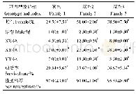 表3 3个家系诱导组的成活率及性逆转率统计