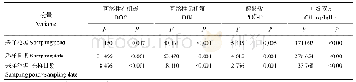 表2 养虾塘水体溶解有机碳、氮、磷营养盐及叶绿素a浓度差异性分析