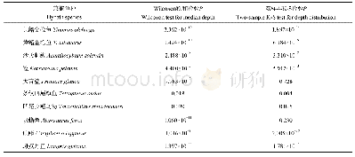 《表4 兼捕鱼种与大眼金枪鱼的钓获深度分布中值和深度分布函数差异性检验》