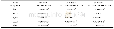 《表7 发酵鳜鱼肌肉中重金属质量分数(干基)》