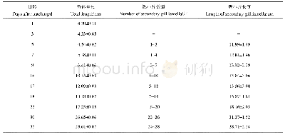 表1 四指马鲅鳃发育时鱼体全长、鳃小片数量和鳃小片长度变化
