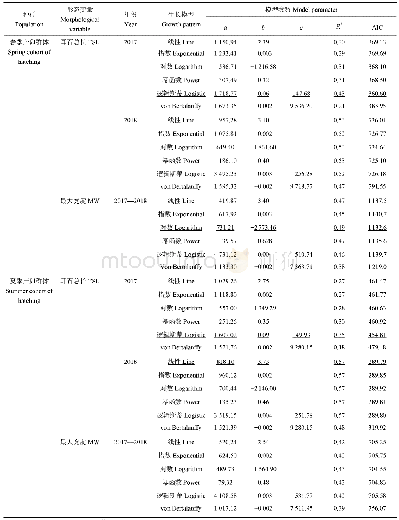 表4 春、夏季产卵群体耳石总长和最大宽度生长模型的参数及赤池信息量比较