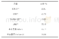 表1 CIFAR-100数据集的mAP对比