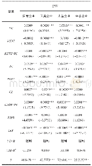 表5 以企业异质性为标准进行分组检验