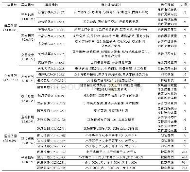 《表3 钢铁电商网站服务质量评估指标体系》